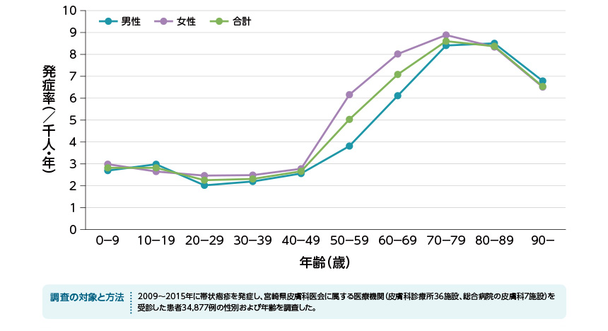 帯状疱疹の年代別発症率のグラフ