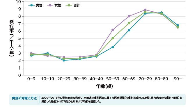 帯状疱疹の年代別発症率のグラフ