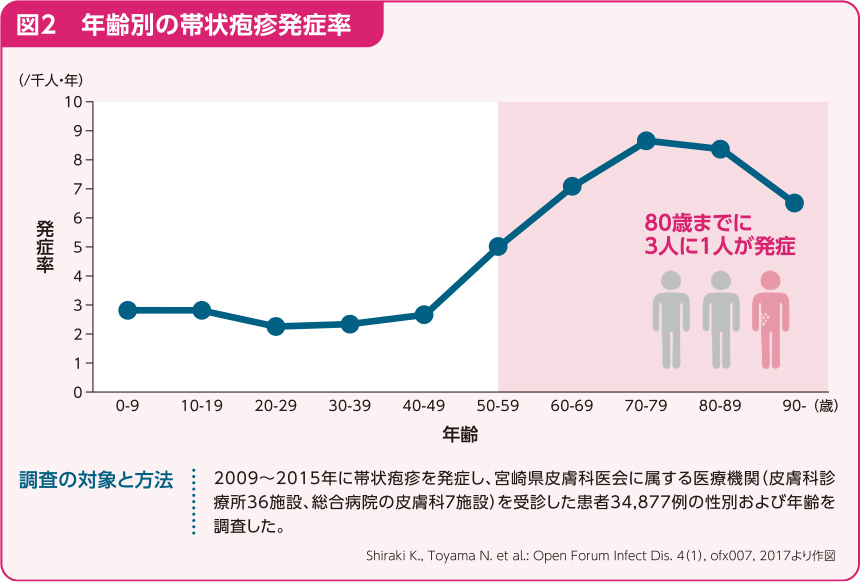 図2、年齢別の帯状疱疹発症率