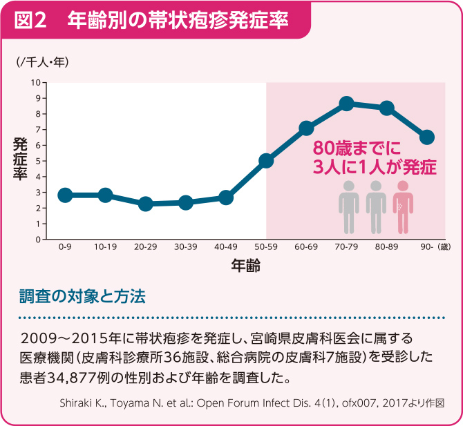 図2、年齢別の帯状疱疹発症率