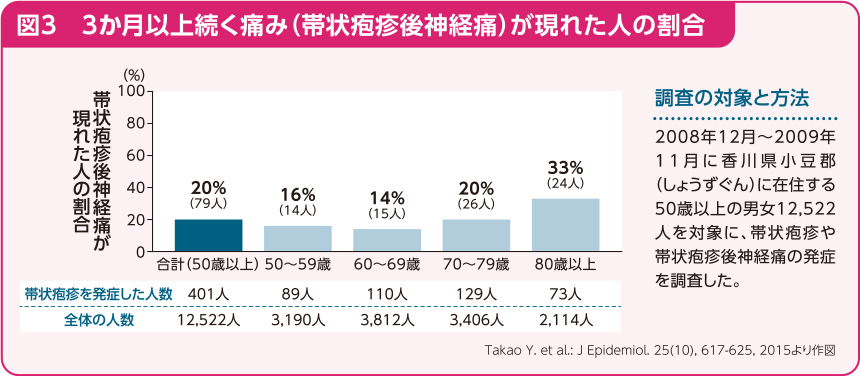図3、3か月以上続く痛み(帯状疱疹後神経痛)が現れた人の割合