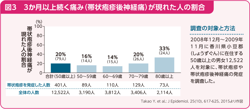 図3、3か月以上続く痛み（帯状疱疹後神経痛）が現れた人の割合