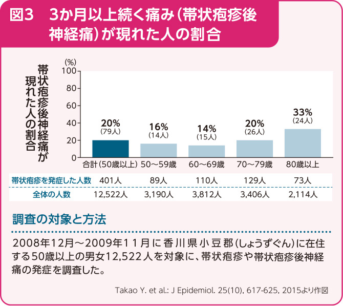図3、3か月以上続く痛み(帯状疱疹後神経痛)が現れた人の割合