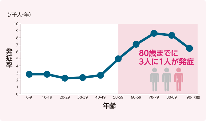 帯状疱疹の年代別発症率のグラフ