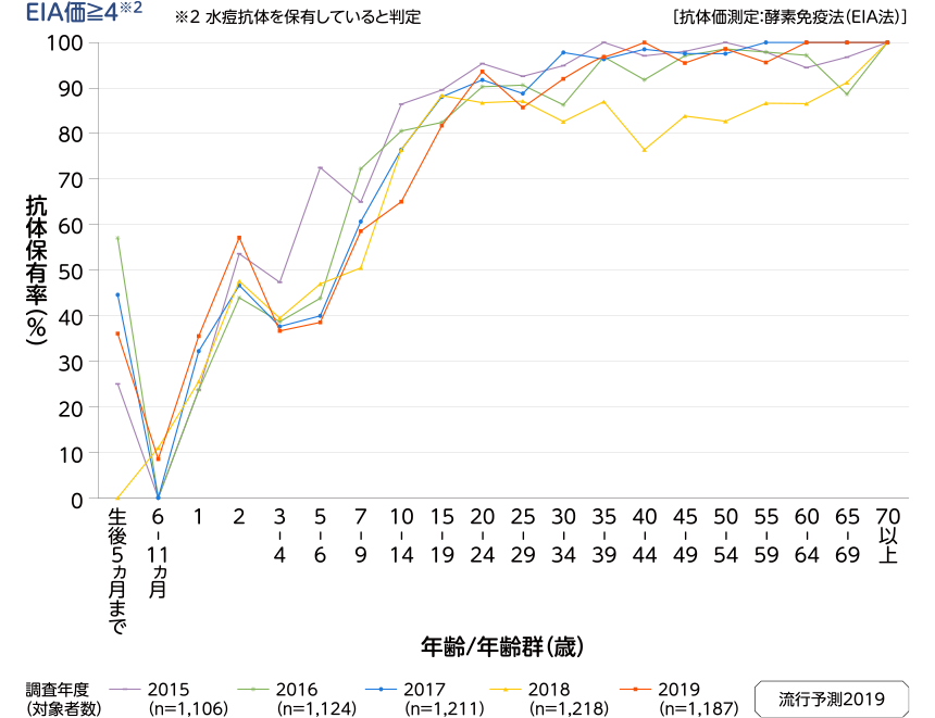 年齢/年齢群別の水痘抗体保有状況の年度比較のグラフ