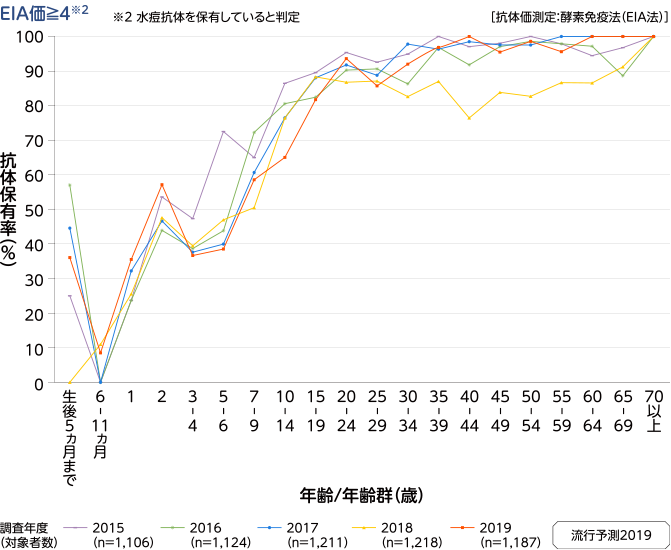 年齢/年齢群別の水痘抗体保有状況の年度比較のグラフ